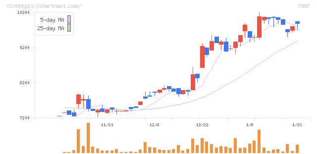南海プライウッド(7887)の日足チャート