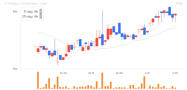 セブン工業(7896)の日足チャート