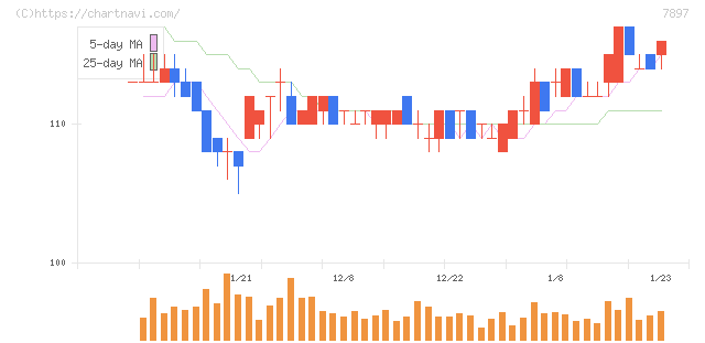 ホクシン(7897)の日足チャート