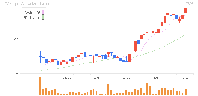 ウッドワン(7898)の日足チャート