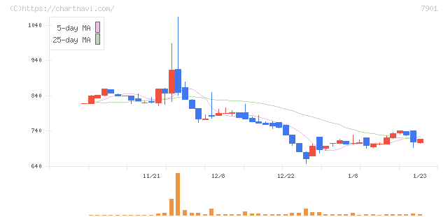 マツモト(7901)の日足チャート