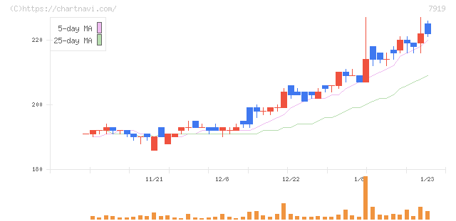 野崎印刷紙業(7919)の日足チャート