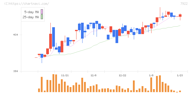 三光産業(7922)の日足チャート