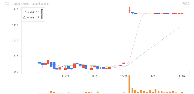 トーイン(7923)の日足チャート