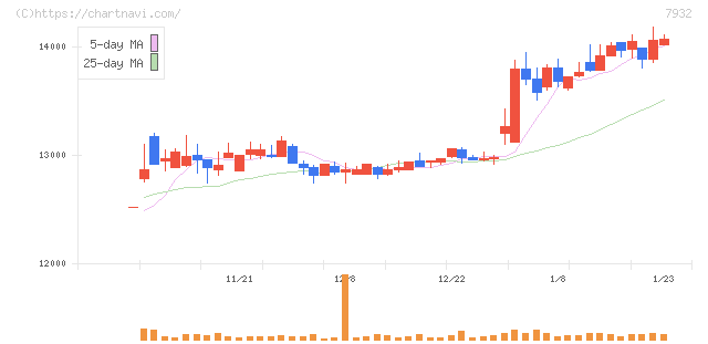 ニッピ(7932)の日足チャート