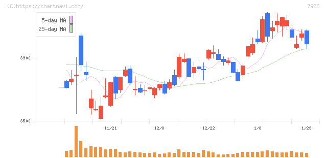 アシックス(7936)の日足チャート