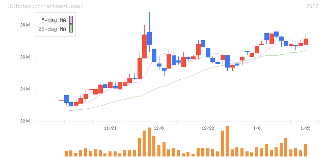 ツツミ(7937)の日足チャート