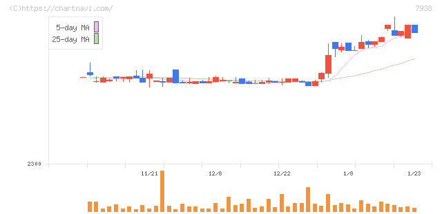 リーガルコーポレーション(7938)の日足チャート