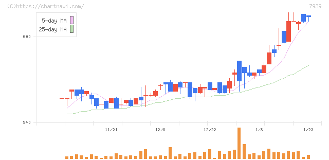 研創(7939)の日足チャート