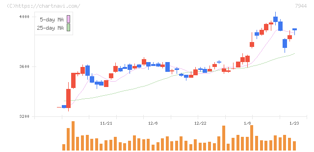 ローランド(7944)の日足チャート
