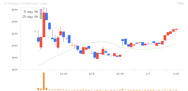 光陽社(7946)の日足チャート