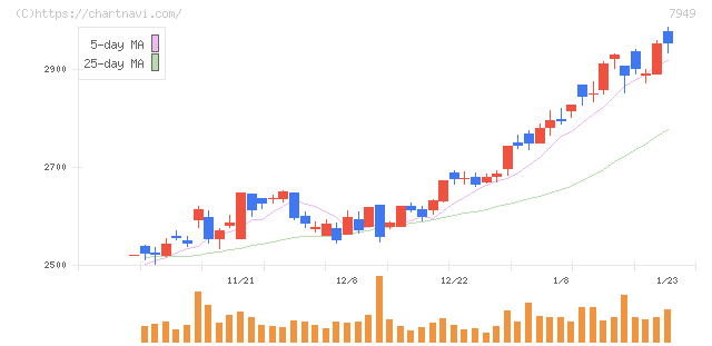 小松ウオール工業(7949)の日足チャート