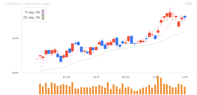 ヤマハ(7951)の日足チャート