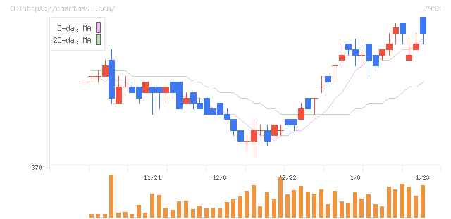 菊水化学工業(7953)の日足チャート