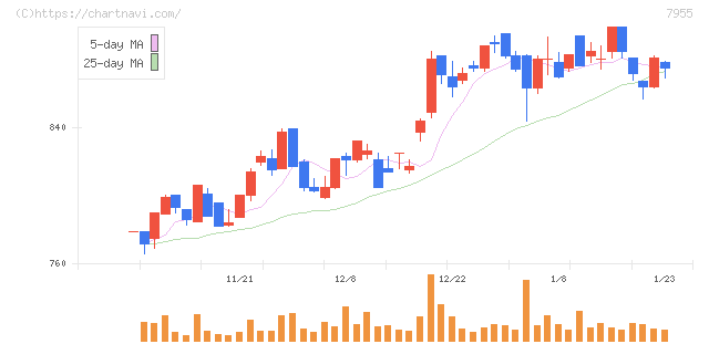 クリナップ(7955)の日足チャート