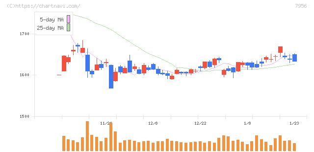 ピジョン(7956)の日足チャート