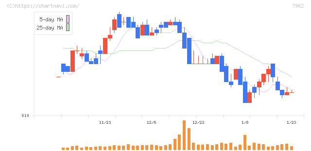 キングジム(7962)の日足チャート