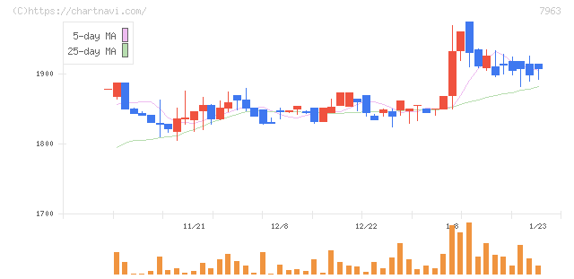 興研(7963)の日足チャート