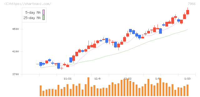 リンテック(7966)の日足チャート