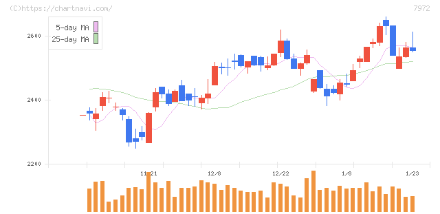 イトーキ(7972)の日足チャート