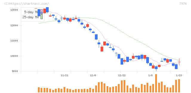 任天堂(7974)の日足チャート