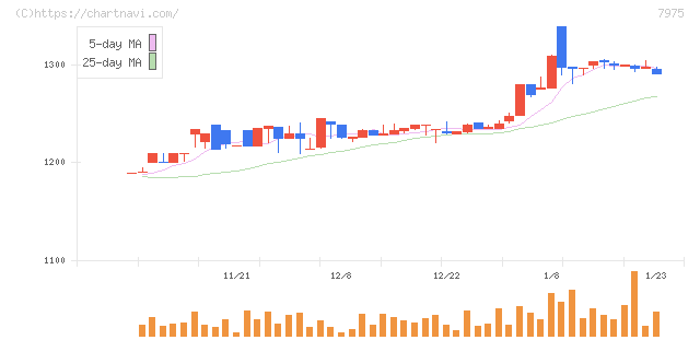 リヒトラブ(7975)の日足チャート