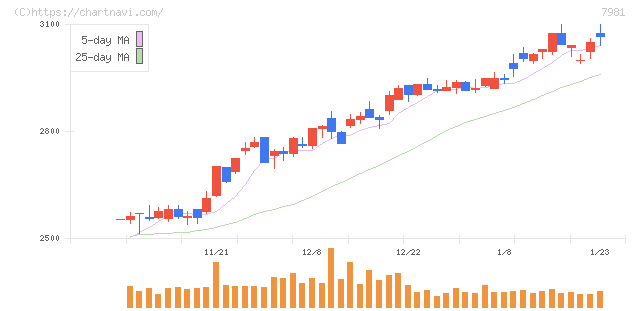 タカラスタンダード(7981)の日足チャート
