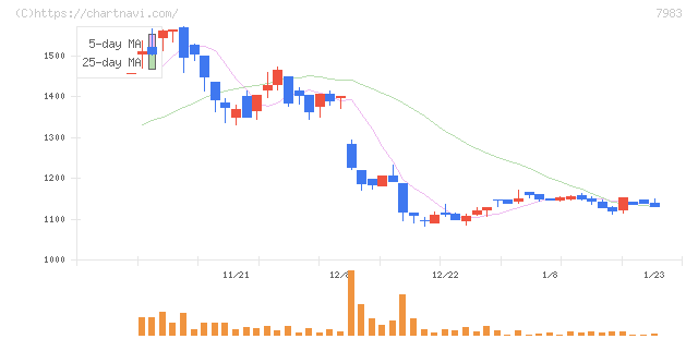 ミロク(7983)の日足チャート