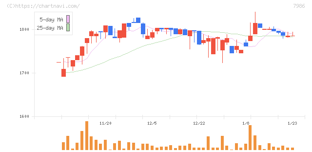 日本アイ・エス・ケイ(7986)の日足チャート