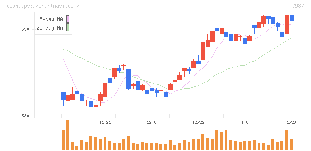 ナカバヤシ(7987)の日足チャート