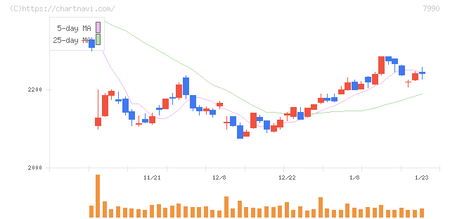 グローブライド(7990)の日足チャート