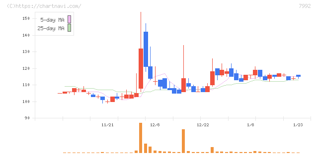 セーラー万年筆(7992)の日足チャート