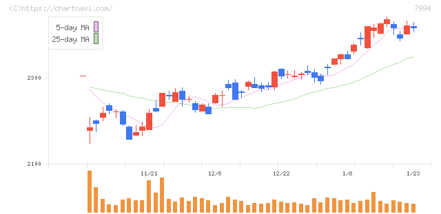オカムラ(7994)の日足チャート