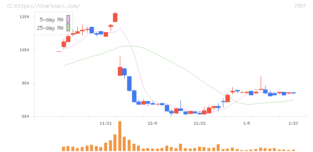 くろがね工作所(7997)の日足チャート