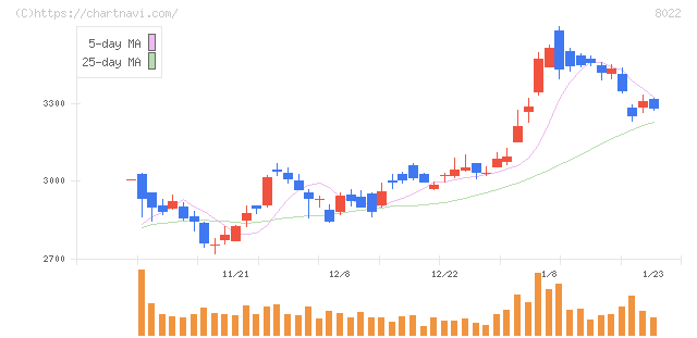 ミズノ(8022)の日足チャート