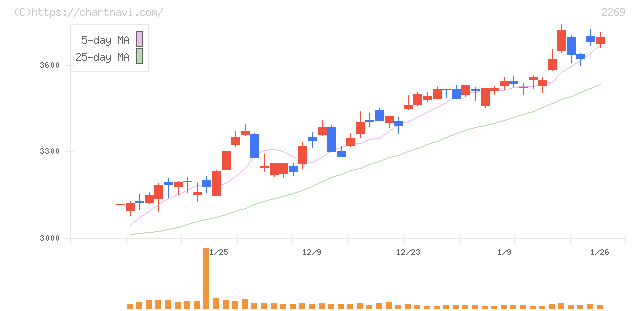 明治ホールディングス(2269)の日足チャート