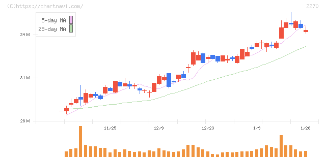 雪印メグミルク(2270)の日足チャート