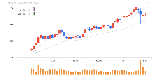 プリマハム(2281)の日足チャート