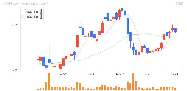 林兼産業(2286)の日足チャート