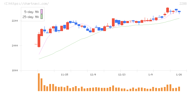 丸大食品(2288)の日足チャート