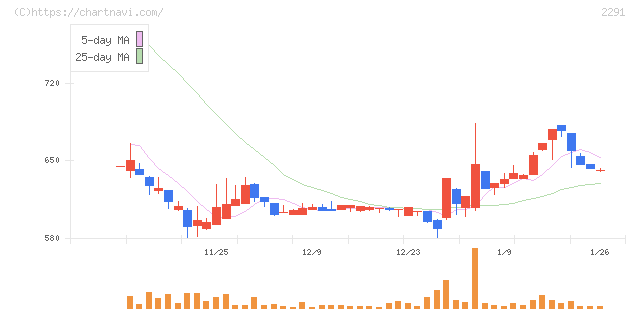 福留ハム(2291)の日足チャート