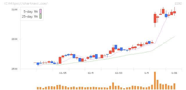 Ｓ　ＦＯＯＤＳ(2292)の日足チャート