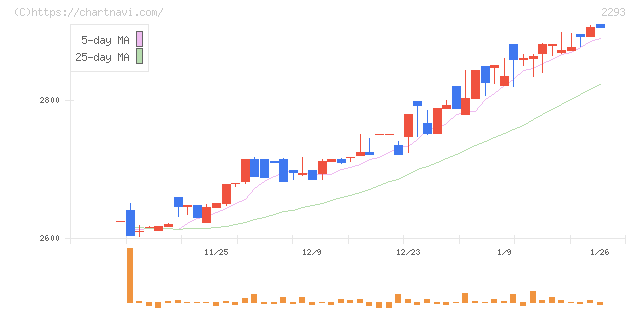 滝沢ハム(2293)の日足チャート