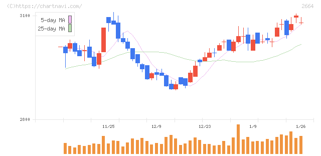 カワチ薬品(2664)の日足チャート