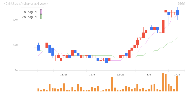 オートウェーブ(2666)の日足チャート