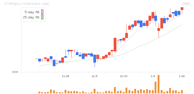カネ美食品(2669)の日足チャート