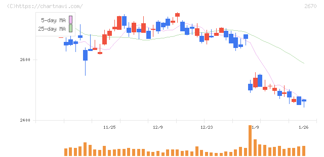 エービーシー・マート(2670)の日足チャート