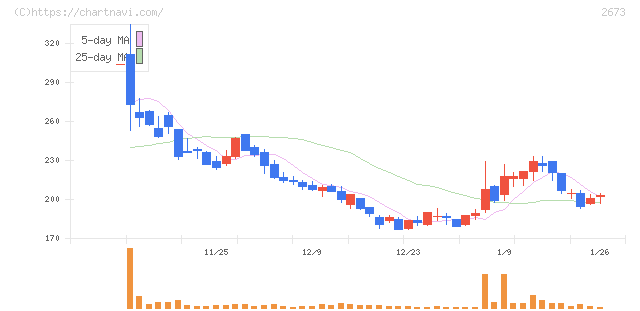 夢みつけ隊(2673)の日足チャート