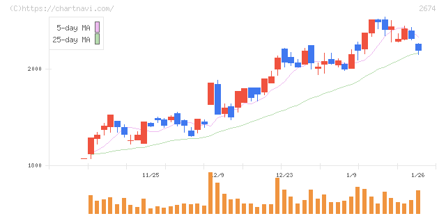 ハードオフコーポレーション(2674)の日足チャート