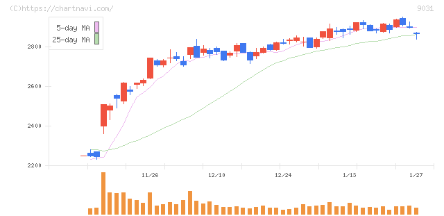 西日本鉄道(9031)の日足チャート